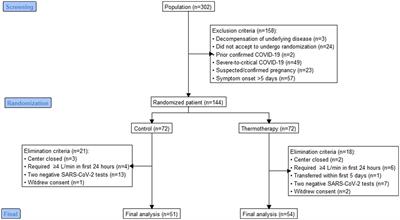 Regional moderate hyperthermia for mild-to-moderate COVID-19 (TherMoCoV study): a randomized controlled trial